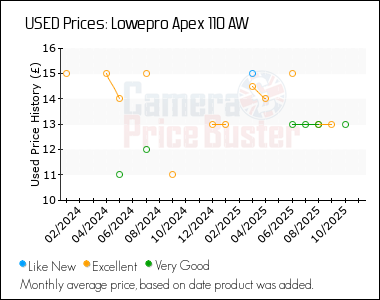 Best Price History for the Lowepro Apex 110 AW