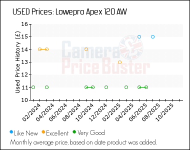 Best Price History for the Lowepro Apex 120 AW