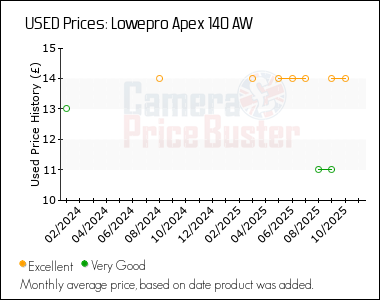 Best Price History for the Lowepro Apex 140 AW