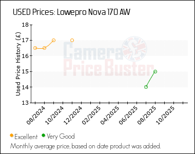 Best Price History for the Lowepro Nova 170 AW