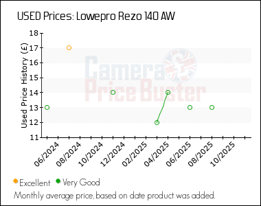 Best Price History for the Lowepro Rezo 140 AW