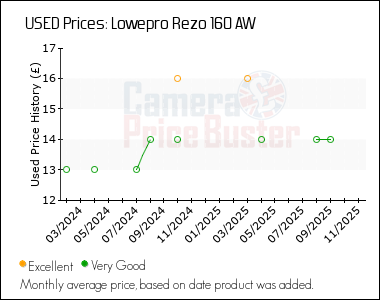 Best Price History for the Lowepro Rezo 160 AW