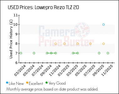 Best Price History for the Lowepro Rezo TLZ 20
