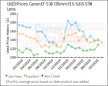 Best Price History for the Canon EF-S 18-135mm f3.5-5.6 IS STM Lens