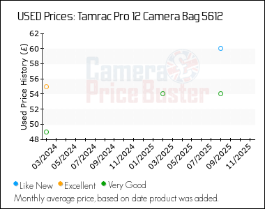 Best Price History for the Tamrac Pro 12 Camera Bag 5612