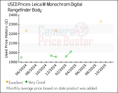 Best Price History for the Leica M-Monochrom Digital Rangefinder Body