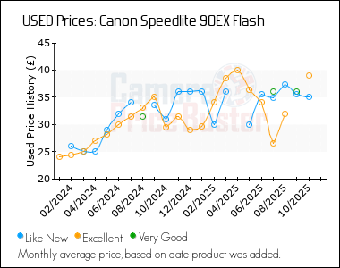 Best Price History for the Canon Speedlite 90EX Flash