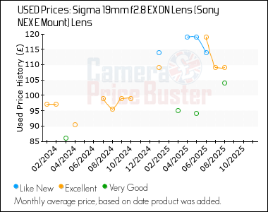 Best Price History for the Sigma 19mm f2.8 EX DN Lens (Sony NEX E Mount) Lens