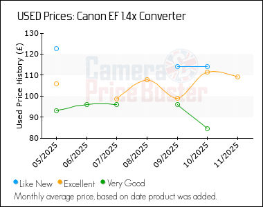 Best Price History for the Canon EF 1.4x Converter