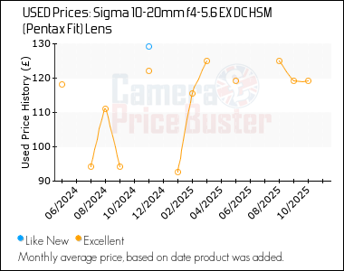 Best Price History for the Sigma 10-20mm f4-5.6 EX DC HSM (Pentax Fit) Lens