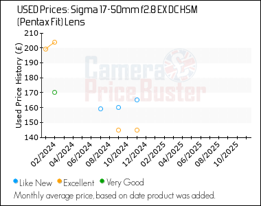 Best Price History for the Sigma 17-50mm f2.8 EX DC HSM (Pentax Fit) Lens