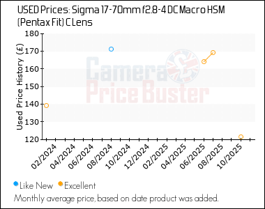 Best Price History for the Sigma 17-70mm f2.8-4 DC Macro HSM (Pentax Fit) C Lens