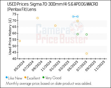 Best Price History for the Sigma 70-300mm f4-5.6 APO DG MACRO (Pentax Fit) Lens