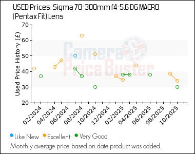 Best Price History for the Sigma 70-300mm f4-5.6 DG MACRO (Pentax Fit) Lens