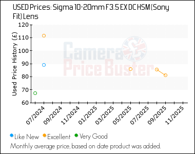 Best Price History for the Sigma 10-20mm F3.5 EX DC HSM (Sony Fit) Lens