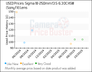Best Price History for the Sigma 18-250mm f3.5-6.3 DC HSM (Sony Fit) Lens