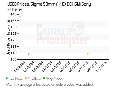 Best Price History for the Sigma 50mm f1.4 EX DG HSM (Sony Fit) Lens