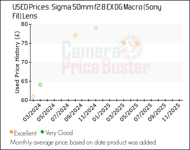 Best Price History for the Sigma 50mm f2.8 EX DG Macro (Sony Fit) Lens