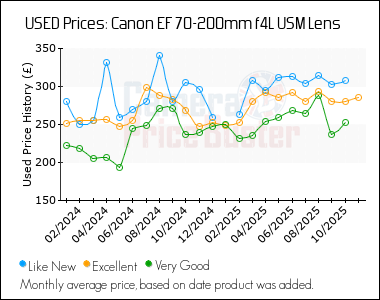 Best Price History for the Canon EF 70-200mm f4L USM Lens