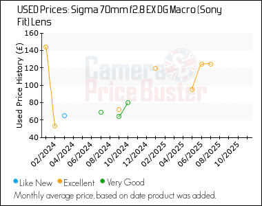 Best Price History for the Sigma 70mm f2.8 EX DG Macro (Sony Fit) Lens