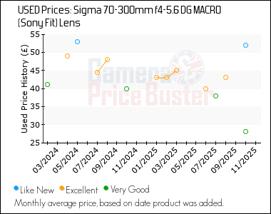 Best Price History for the Sigma 70-300mm f4-5.6 DG MACRO (Sony Fit) Lens