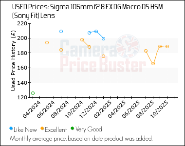 Best Price History for the Sigma 105mm f2.8 EX DG Macro OS HSM (Sony Fit) Lens