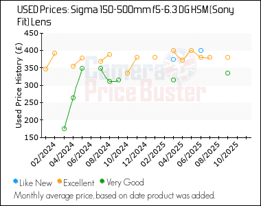 Best Price History for the Sigma 150-500mm f5-6.3 DG HSM (Sony Fit) Lens