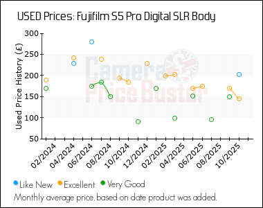 Best Price History for the Fujifilm S5 Pro Digital SLR Body
