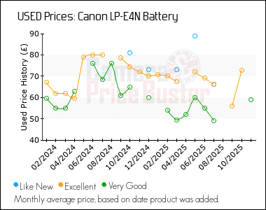 Best Price History for the Canon LP-E4N Battery