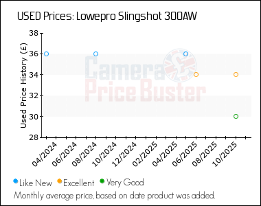 Best Price History for the Lowepro Slingshot 300AW