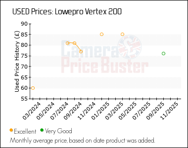 Best Price History for the Lowepro Vertex 200