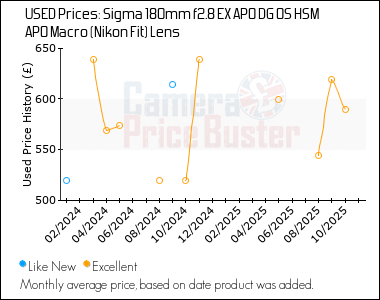 Best Price History for the Sigma 180mm f2.8 EX APO DG OS HSM APO Macro (Nikon Fit) Lens