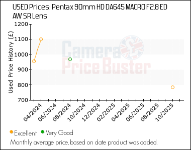 Best Price History for the Pentax 90mm HD DA645 MACRO F2.8 ED AW SR Lens