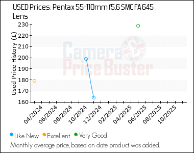 Best Price History for the Pentax 55-110mm f5.6 SMC FA 645 Lens