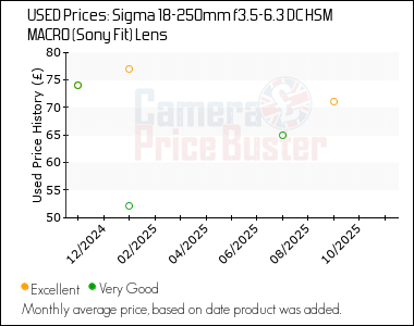 Best Price History for the Sigma 18-250mm f3.5-6.3 DC HSM MACRO (Sony Fit) Lens