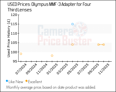 Best Price History for the Olympus MMF-3 Adapter for Four Third Lenses