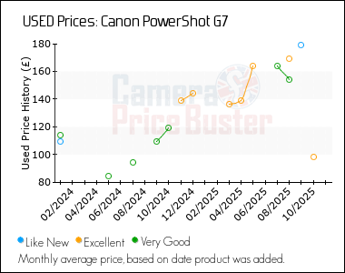 Best Price History for the Canon PowerShot G7