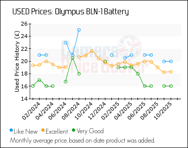 Best Price History for the Olympus BLN-1 Battery