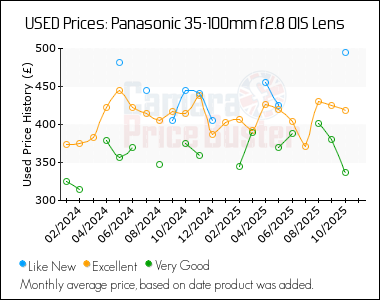 Best Price History for the Panasonic 35-100mm f2.8 OIS Lens