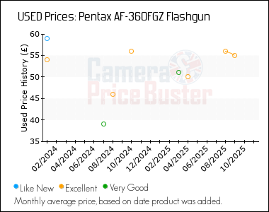 Best Price History for the Pentax AF-360FGZ Flashgun