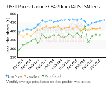 Best Price History for the Canon EF 24-70mm f4L IS USM Lens