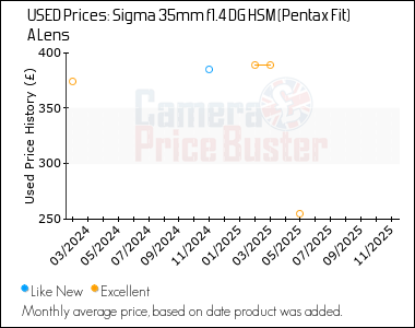 Best Price History for the Sigma 35mm f1.4 DG HSM (Pentax Fit) A Lens