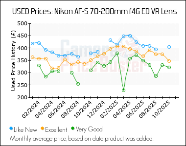 Best Price History for the Nikon AF-S 70-200mm f4G ED VR Lens