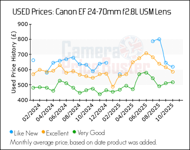 Best Price History for the Canon EF 24-70mm f2.8L USM Lens