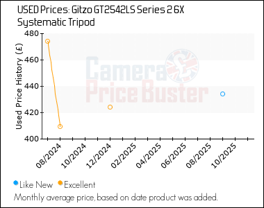Best Price History for the Gitzo GT2542LS Series 2 6X Systematic Tripod