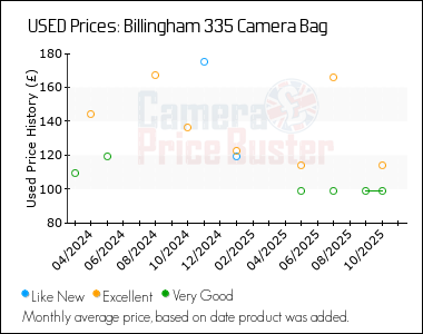 Best Price History for the Billingham 335 Camera Bag