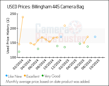 Best Price History for the Billingham 445 Camera Bag