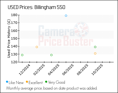 Best Price History for the Billingham 550