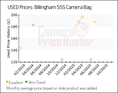 Best Price History for the Billingham 555 Camera Bag
