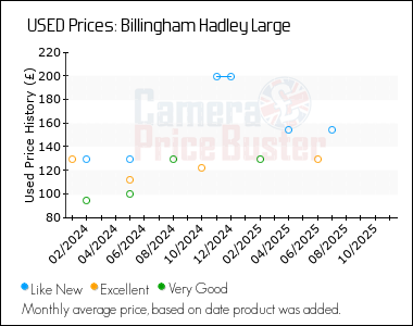 Best Price History for the Billingham Hadley Large